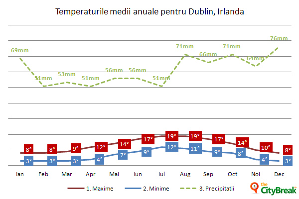 Temperaturi medii pentru Dublin